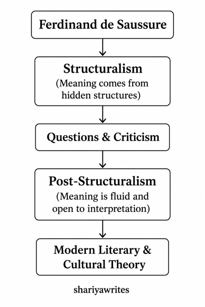 Evolution of Structuralism to Post-Structuralism timeline