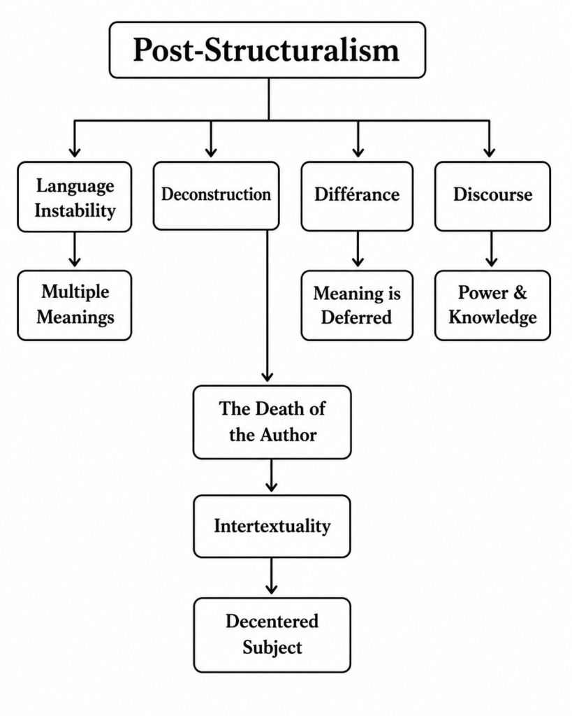 Mind map of Post-Structuralism key concepts
